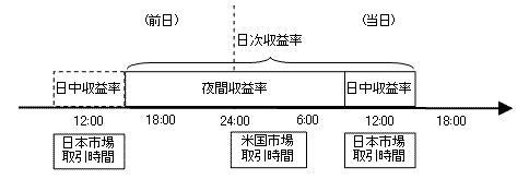 日本市場の日次収益率