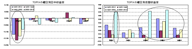 TOPIXの曜日別日中収益率／TOPIXの曜日別夜間収益率