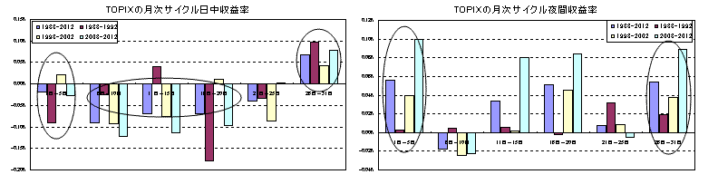 TOPIXの月次サイクル日中収益率／TOPIXの月次サイクル夜間収益率