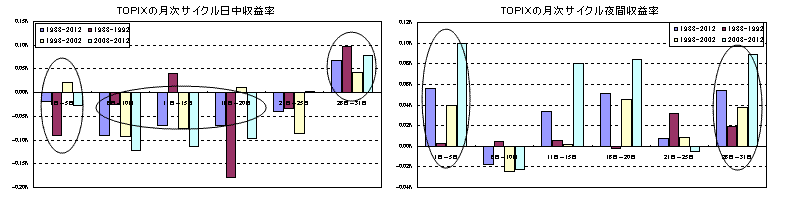 TOPIXの月次サイクル日中収益率/TOPIXの月次サイクル夜間収益率