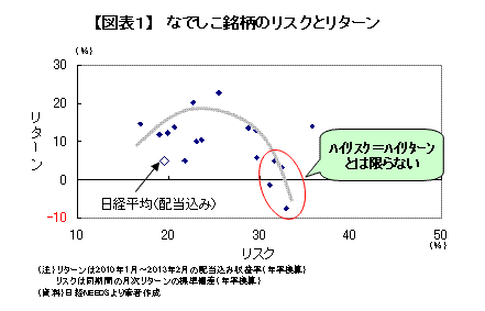 なでしこ銘柄のリスクとリターン