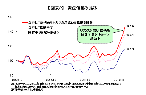 資産価値の推移