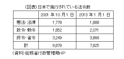 日本で施行されている法令数