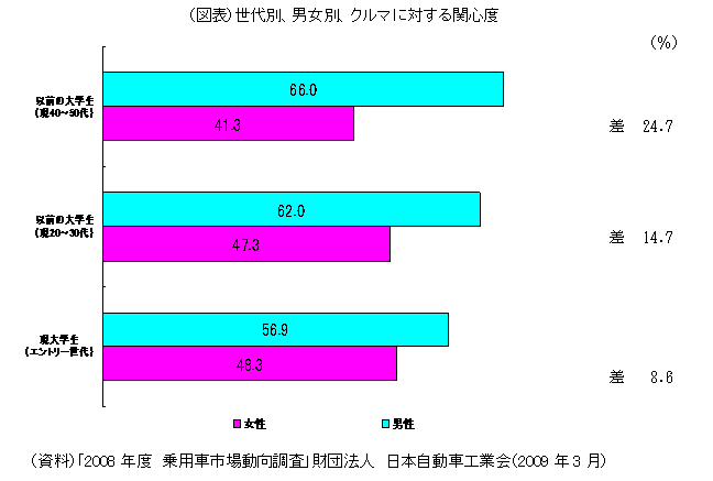 世代別、男女別、クルマに対する関心度