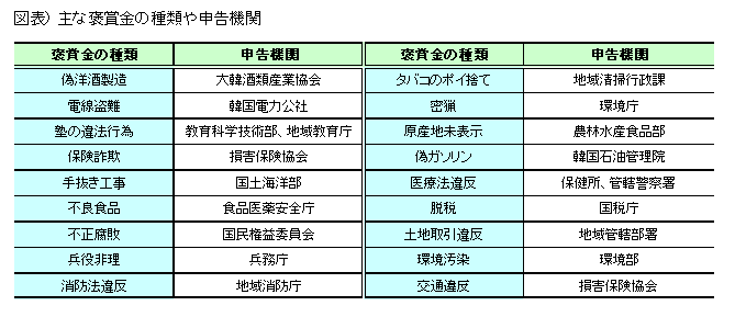 主な褒賞金の種類や申告機関