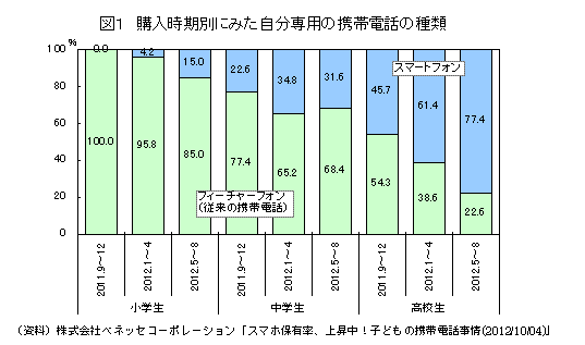 購入時期別にみた自分専用の携帯電話の種類