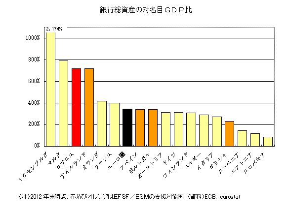 銀行総資産の対名目GDP比