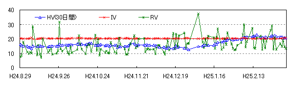 TOPIX　３つのボラティリティ推移