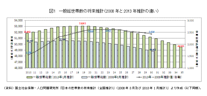 一般総世帯数の将来推計（2008年と2013年推計の違い） 