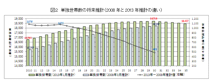 単独世帯数の将来推計（2008年と2013年推計の違い） 