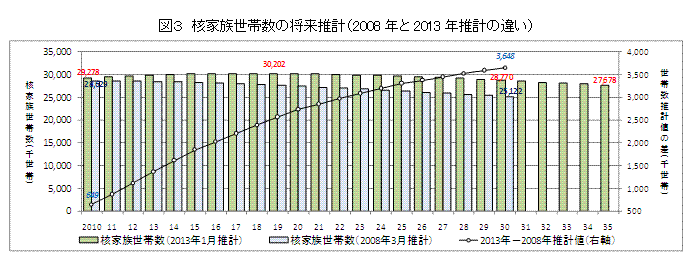 核家族世帯数の将来推計（2008年と2013年推計の違い） 