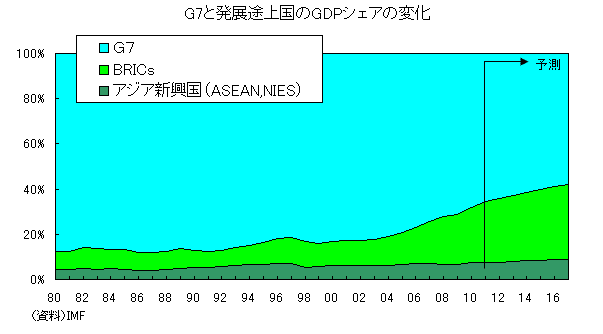 Ｇ７と発展途上国のＧＤＰシェアの変化