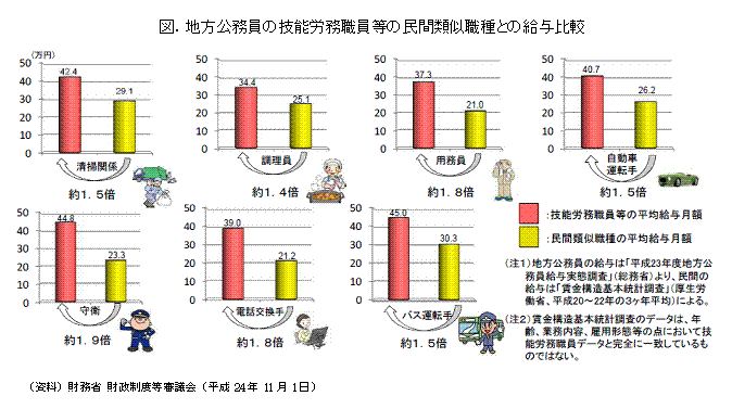 地方公務員の技能労務職員等の民間類似職種との給与比較