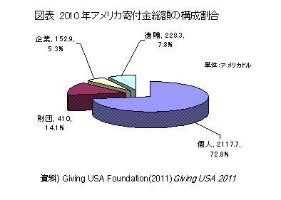 2010年アメリカ寄付金総額の構成割合