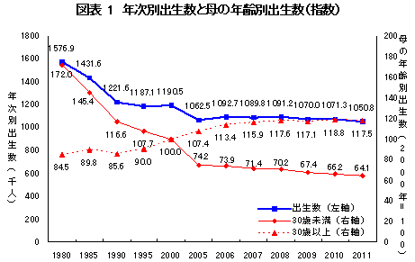 年次別出生数と母の年齢別出生数(指数)