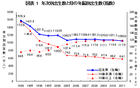 年次別出生数と母の年齢別出生数（指数）