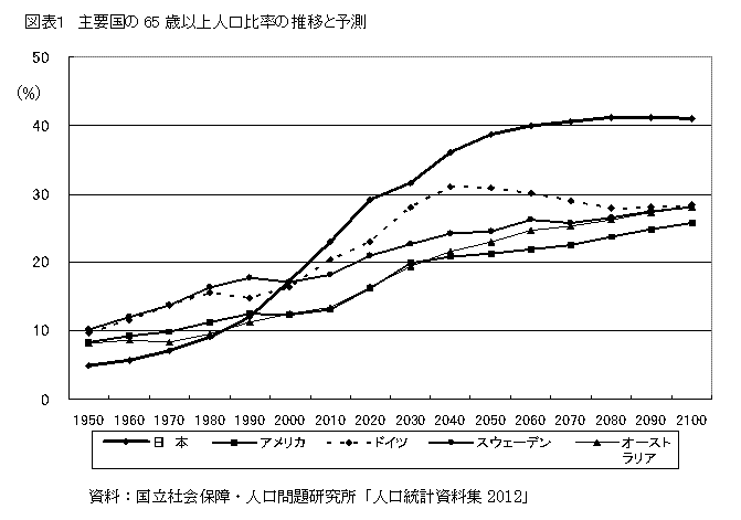 主要国の65歳以上人口比率の推移と予測