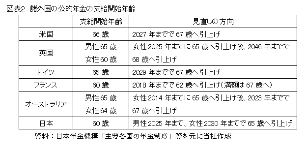 諸外国の公的年金の支給開始年齢