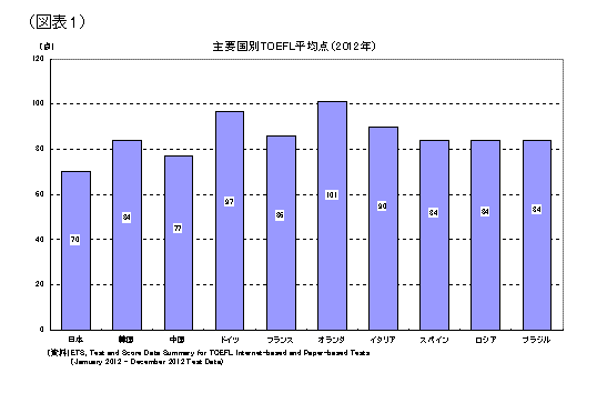 主要国別TOEFL平均点（2012年）