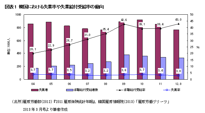 韓国における失業率や失業給付受給率の動向