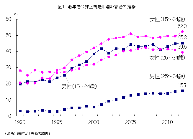 若年層の非正規雇用者の割合の推移