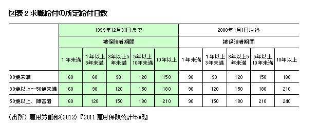 求職給付の所定給付日数