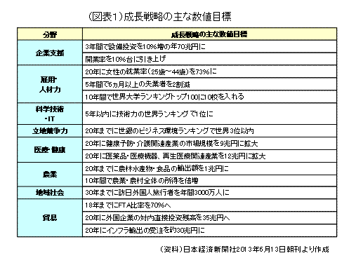 成長戦略の主な数値目標