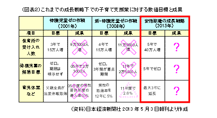 これまでの成長戦略下での子育て支援策に対する数値目標と成果