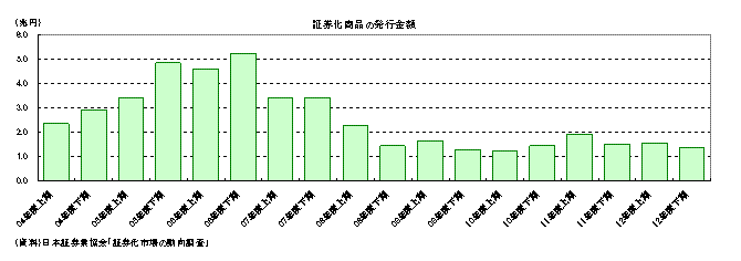 証券化商品の発行金額