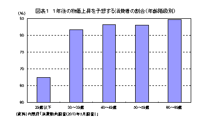 １年後の物価上昇を予想する消費者の割合