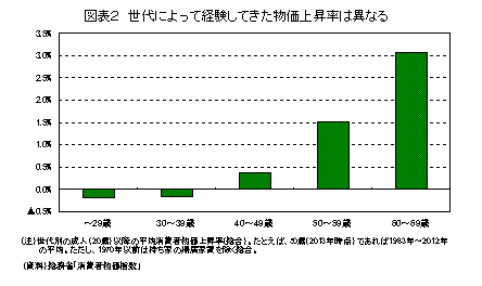 世代によって経験してきた物価上昇率は異なる