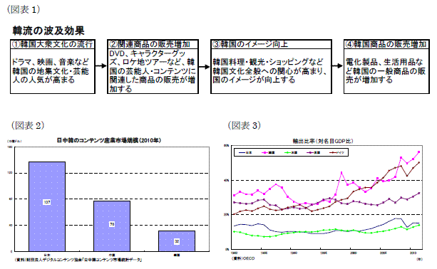 クールジャパン旋風は 来る か 世界を席巻する韓国コンテンツ産業の秘訣 ニッセイ基礎研究所
