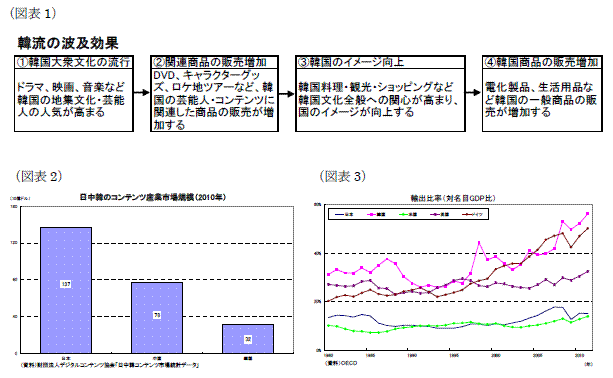 韓流の波及効果／日中韓ノ」コンテンツ産業市場規模（2010年）／輸出比率（対名目ＧＤＰ比）
