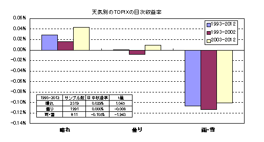 天気別のTOPIXの日次収益率