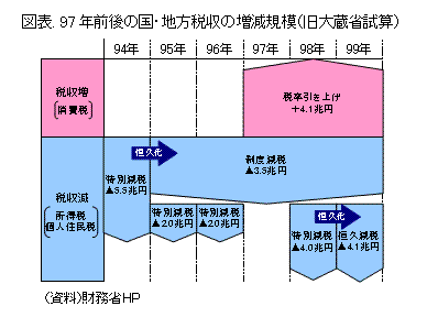 97年前後の国・地方税収の増減規模（旧大蔵省試算）