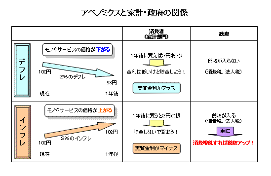 アベノミクスと家計・政府の関係