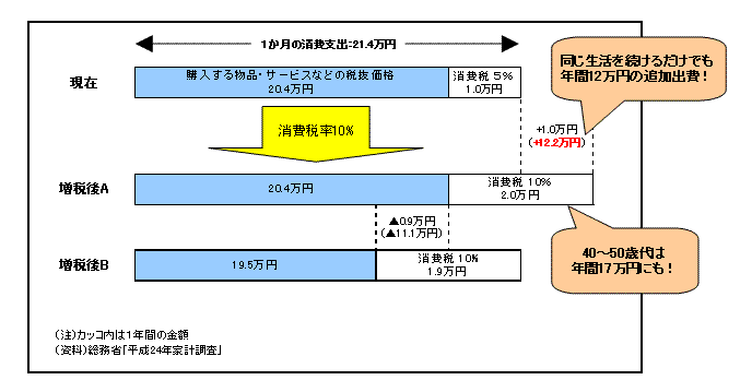 標準的な年金生活世帯が１ヵ月間に使うお金（消費支出）