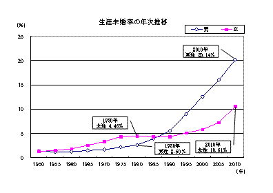 生涯未婚率の年次推移