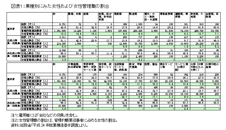 業種別にみた女性および女性管理職の割合