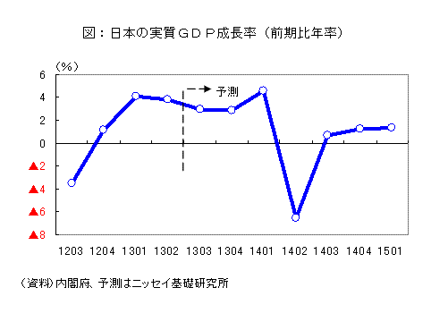 日本の実質ＧＤＰ成長率（前期比年率）