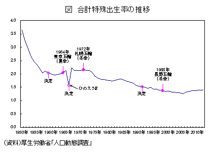 合計特殊出生率の推移