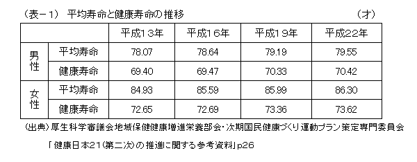 平均寿命と健康寿命の推移