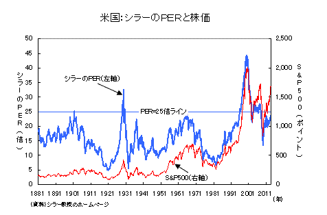 米国：シラーのＰＥＲと株価