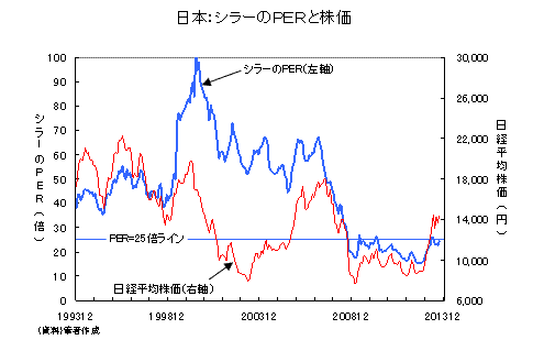 日本：シラーのＰＥＲと株価