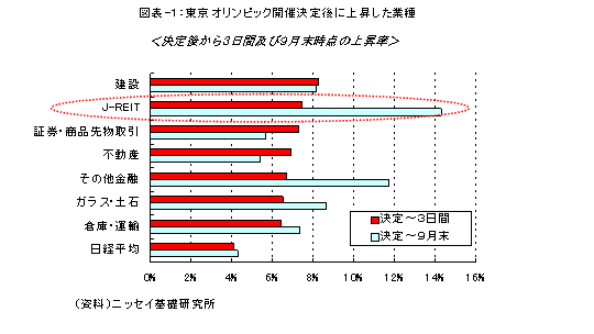 東京オリンピック開催決定後に上昇した業種＜決定後から３日間及び９月末時点の上昇率＞