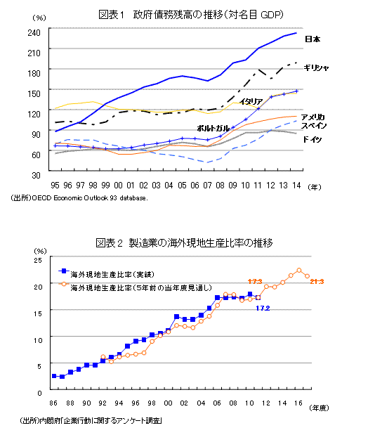 政府債務残高の推移（対名目ＧＤＰ）／製造業の海外現地生産比率の推移