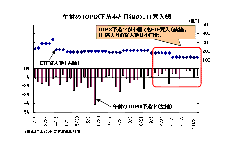 午前のTOPIX下落率と日銀のETF買入額