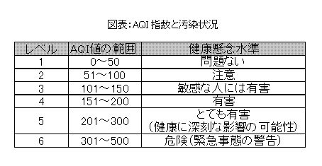 AQI指数と汚染状況