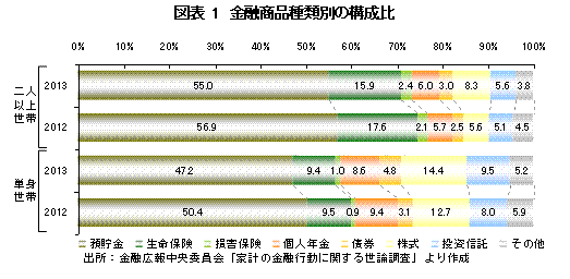 金融商品種類別の構成比