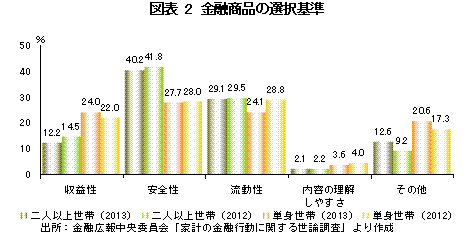 金融商品の選択基準